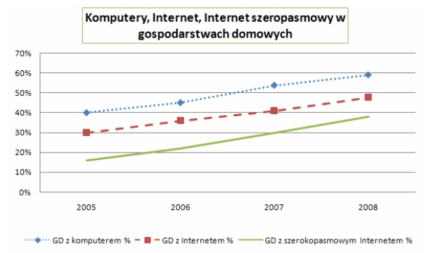 Internet szerokopasmowy w Polsce 2010-2012
