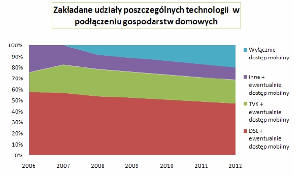 Internet szerokopasmowy w Polsce 2010-2012