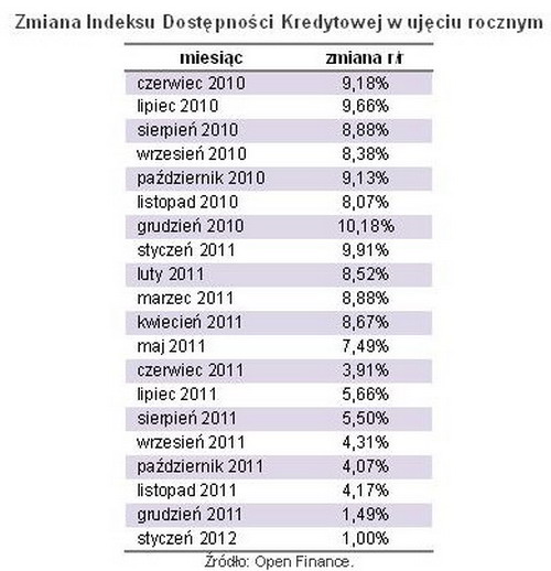Dostępność kredytów: indeks I 2012