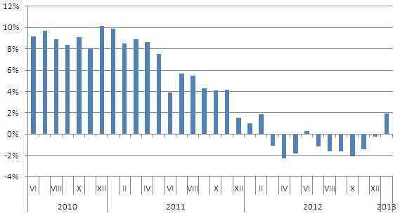 Dostępność kredytów: indeks I 2013