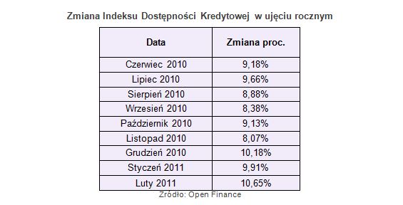 Dostępność kredytów: indeks II 2011