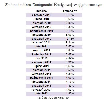 Dostępność kredytów: indeks II 2012