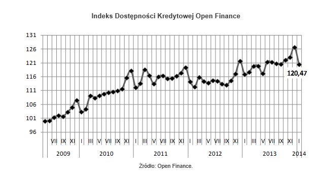 Dostępność kredytów: indeks II 2014