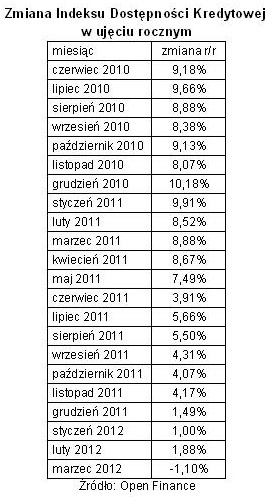 Dostępność kredytów: indeks III 2012