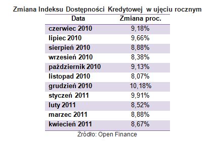 Dostępność kredytów: indeks IV 2011