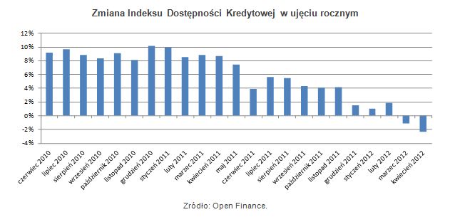 Dostępność kredytów: indeks IV 2012