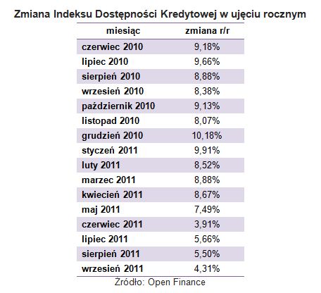 Dostępność kredytów: indeks IX 2011