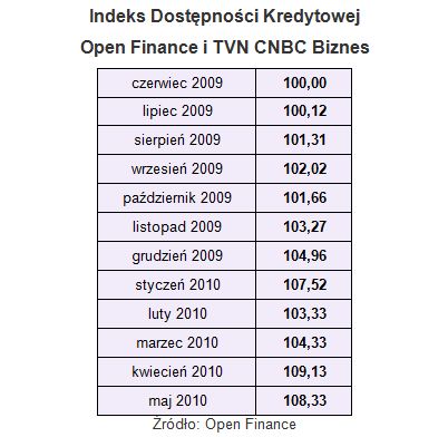 Dostępność kredytów: indeks V 2010
