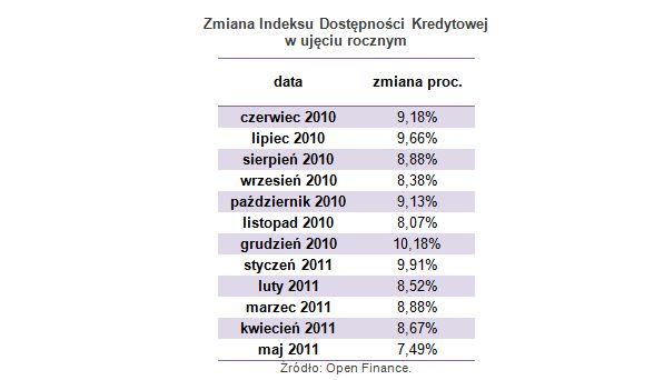 Dostępność kredytów: indeks V 2011