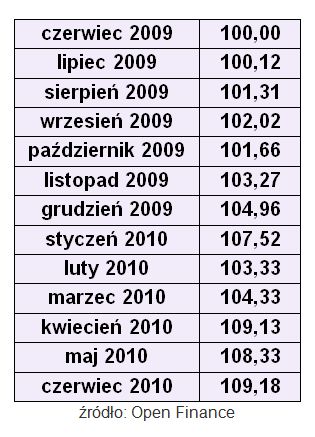 Dostępność kredytów: indeks VI 2010