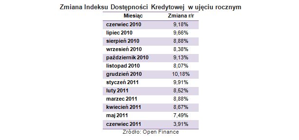 Dostępność kredytów: indeks VI 2011