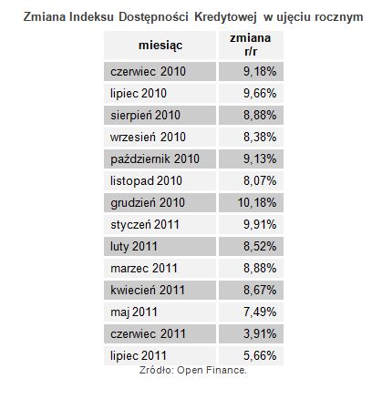 Dostępność kredytów: indeks VII 2011