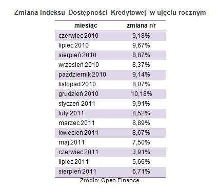 Dostępność kredytów: indeks VIII 2011