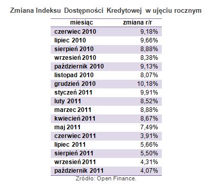 Dostępność kredytów: indeks X 2011