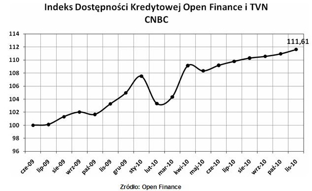 Dostępność kredytów: indeks XI 2010