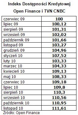 Dostępność kredytów: indeks XI 2010