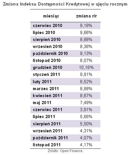 Dostępność kredytów: indeks XI 2011