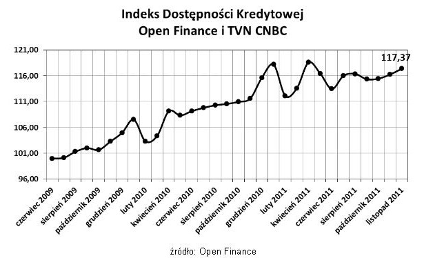 Dostępność kredytów: indeks XII 2011