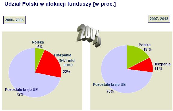 Dotacje unijne 2007-2013 w Polsce