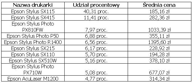 Najpopularniejsze drukarki VI 2010