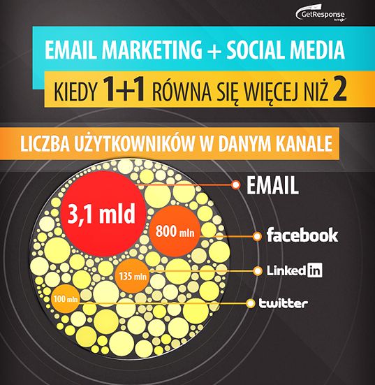 Wpływ social media na email marketing