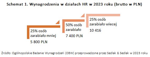 Wynagrodzenia w działach HR w 2023 roku