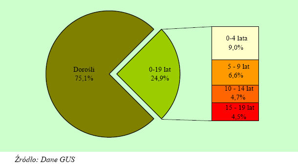 Dzieci w Polsce w 2008 r.