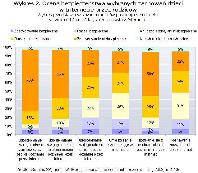 Dzieci online w opinii rodziców