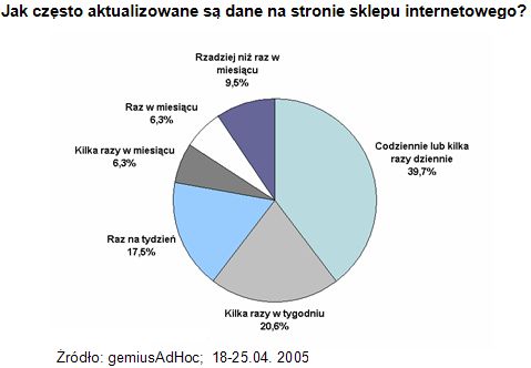 E-biznes w Polsce 2005