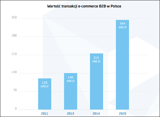 E-commerce rośnie w siłę