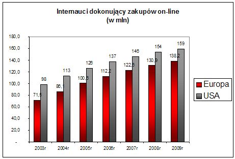 Handel elektroniczny w Polsce i na świecie