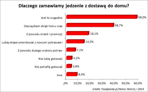 Polacy a zamawianie jedzenia przez Internet I 2014