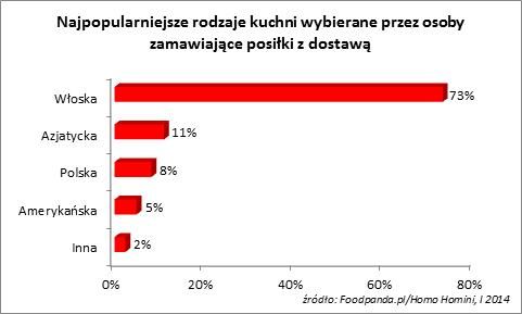 Polacy a zamawianie jedzenia przez Internet I 2014