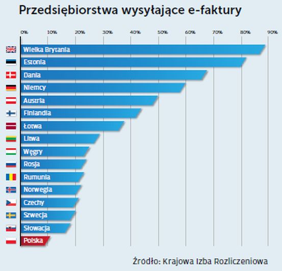 E-faktury niedoceniane w Polsce