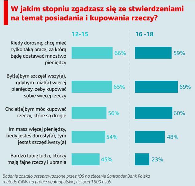 Nastolatkowie, czyli materializm w czystej postaci?