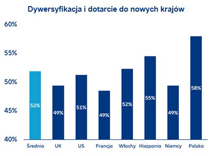 Polscy eksporterzy w czołówce internacjonalizacji produkcji oraz digitalizacji