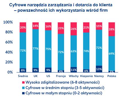 Polscy eksporterzy w czołówce internacjonalizacji produkcji oraz digitalizacji