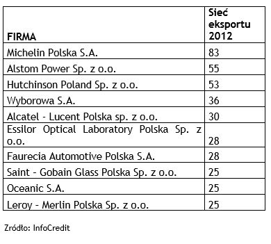 Polski eksport ma się dobrze
