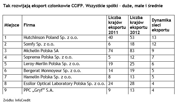 Polski eksport ma się dobrze