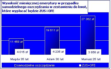 Emerytury: inwestowanie albo biedowanie