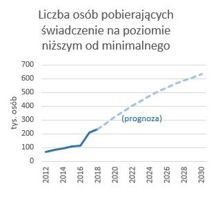 Coraz więcej Polaków bez minimalnej emerytury