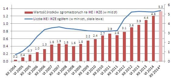 IKE + IKZE = 5,3 mld zł