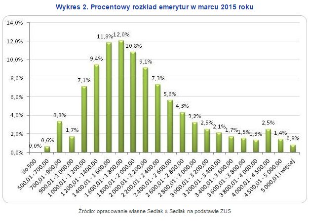 Jakie emerytury otrzymują Polacy?