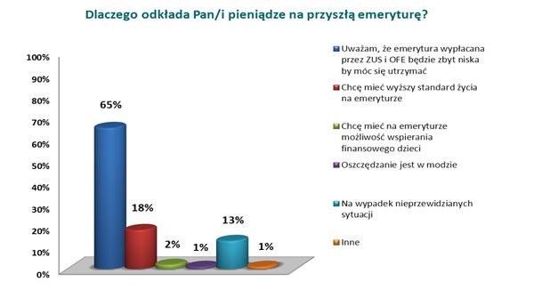 Oszczędzanie na emeryturę coraz modniejsze