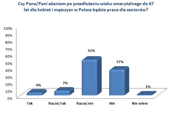 Polacy boją się o wysokość emerytury