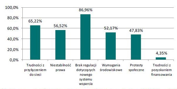 Energia wiatrowa w Polsce: jakie perspektywy?