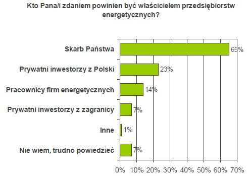 Prywatyzacja energetyki: Polacy przeciwni