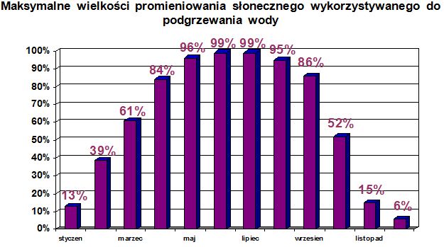 Kolektory słoneczne chce mieć 75% Polaków