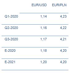 Co czeka euro w 2020 roku?