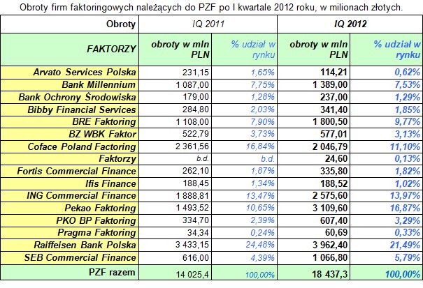 PZF: rynek faktoringu po I kw. 2012